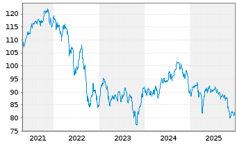 Chart DF DT.F.S.FD-Gl.Real Est.Inve. InhAnt.R Dis.EUR oN - 5 Jahre