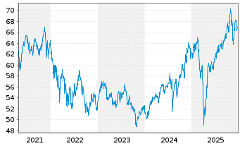 Chart Am.Idx Sols-A.MSCI Sm.Cit.ESG - 5 Jahre