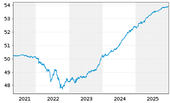 Chart Amundi Euro Corporate SRI 0-3 Y UCITS ETF DR - 5 Jahre