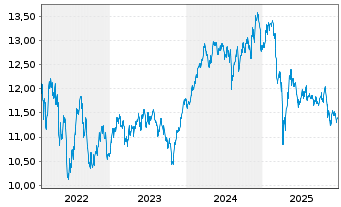 Chart BGF-Blackr.Circ.Economy Fd Act.Nom.A2 USD Acc.oN - 5 Jahre