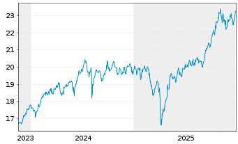 Chart UBS(L)FS-MSCI EM ex CN UCITS - 5 Jahre