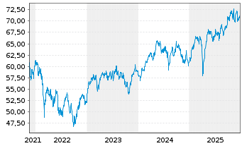 Chart AIS-AM.MSCI EMU ESG LEAD.SEL. - 5 Jahre