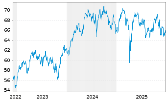 Chart AIS-AM.IDX MSCI EUR.SRI PAB - 5 Jahre