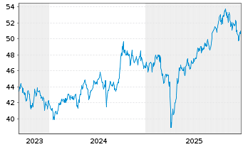 Chart AIS-Amundi MSCI EM SRI PAB USD - 5 Jahre
