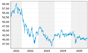 Chart LOYS FCP - Premium Dividende au Port.P EUR Dis. - 5 Jahre