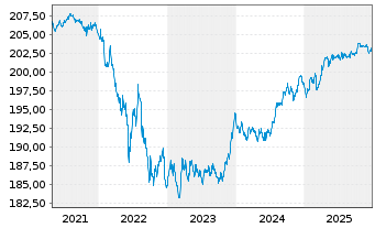 Chart OSSIAM L.-O.EO G.Bds 3-5y C.R. - 5 Jahre