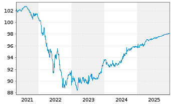 Chart Luxemburg, Gro&szlig;herzogtum EO-Bonds 2019(26) - 5 Years