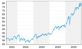 Chart Amundi IF-Am.ST.Eur.600 Banks - 5 Jahre