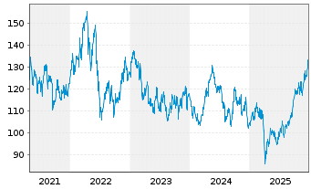 Chart Amundi IF-L.ST.Eu.600 Bas.Res. - 5 Jahre