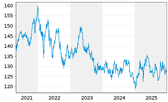 Chart Amundi STOXX Europe 600 Consumer Staples UCITS - 5 Jahre