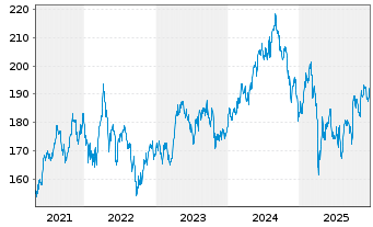 Chart Amundi IF-L.ST.Eur.600 Healthc - 5 Jahre