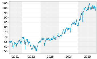 Chart Amundi IF-L.ST.Eu.600 Insuran. - 5 Jahre