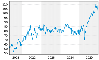 Chart Amundi STOXX Europe 600 Energy Screened UCITS Dist - 5 Jahre