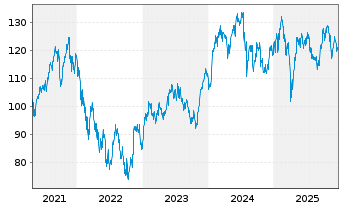 Chart Amundi IF-L.ST.Eur.600 Technol - 5 Jahre