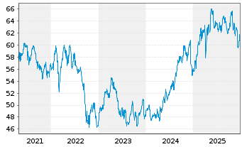 Chart Amundi IF-L.ST.Eur.600 Telecom - 5 Jahre