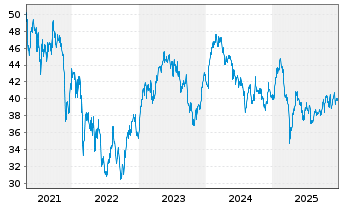 Chart Amundi STOXX Europe 600 Consumer Discretionary - 5 Jahre