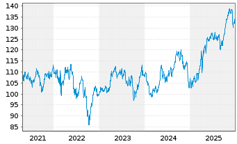Chart Amundi IF-L.ST.Eur.600 Util. - 5 Jahre