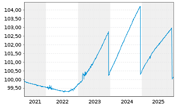 Chart MUL-Amundi Smart.Overn.Return - 5 Jahre