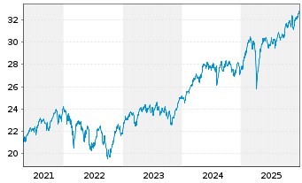 Chart Amundi I.S.-AMUND.PRIME EUROPE - 5 Jahre