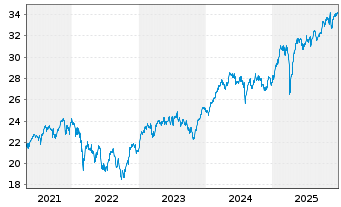 Chart Amundi Ind.S.-A.PRIME EUROZONE - 5 Jahre