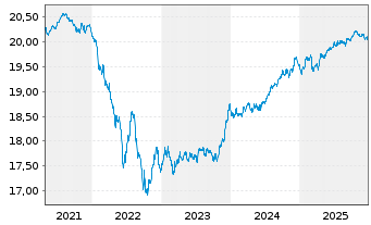 Chart Amundi Core EUR Corporate Bond UCITS ETF Acc - 5 Jahre