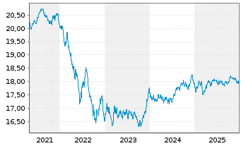 Chart Amundi Prime Euro Government Bond UCITS ETF Acc - 5 Jahre
