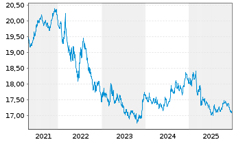 Chart Amundi In.S.-A.PRIME GL.GOVIES - 5 Jahre