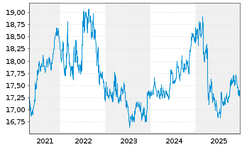 Chart Amundi I.S.-A.PRIM.US TREASURY - 5 Jahre