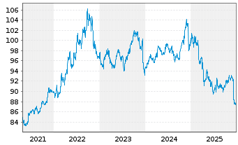Chart Amundi FedFund USDTF UCITS ETF - 5 Jahre