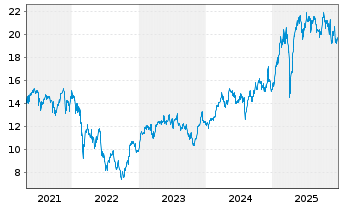 Chart Amundi LevDAX 2x UCITS ETF Dist - 5 Jahre