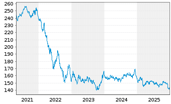 Chart Amundi EUR GovBond 15+Y UCITS ETF Dist - 5 Jahre