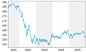 Chart MUL-LY.EO Go.Bd 7-10Y(DR)U.E. - 5 Jahre