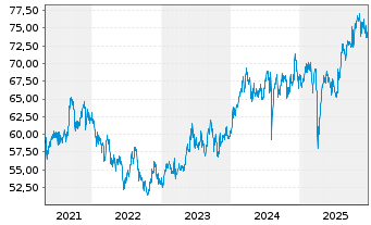 Chart Amundi Core MSCI Japan UCITS ETF Dist - 5 Jahre