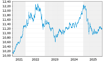 Chart UBS-J.P.M.CNY CN Gov.1-10Y.Bd - 5 Jahre