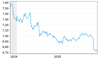 Chart Amundi Global Government Bond UCITS ETF Dist - 5 Jahre