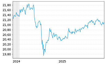 Chart AIS-A.Gl.HY Corp.Bd ESG UETF - 5 Jahre