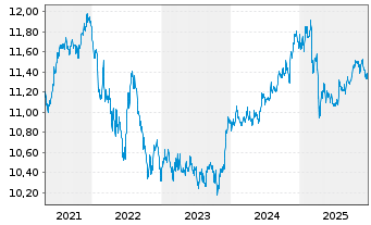 Chart UBS-Bb.Barc.M.Gl.Li.Corp.Sust. - 5 Jahre