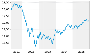 Chart UBS(L)FS-BB M.Gl.Li.Corp.Sust. - 5 Jahre