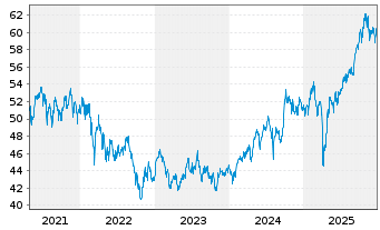 Chart AIS-Amundi MSCI Em.ESG U.Sel. - 5 Jahre