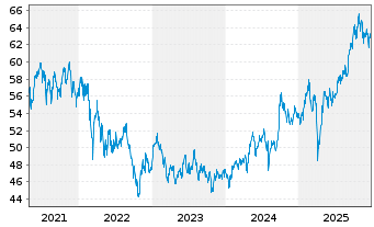Chart AIS-Am.MSCI Em.Mkts ESG Sel. - 5 Jahre