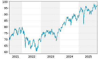 Chart Amundi MSCI EMU SRI PAB UCITS ETF DR C - 5 Jahre