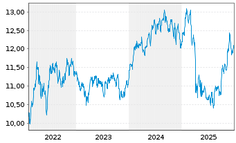 Chart BGF - World Healthscience Fd Act.N. A4 Dis.USD oN - 5 Years
