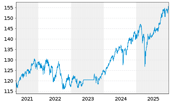 Chart ARERO Der Weltfonds - ESG Inhaber-Anteile LC o.N. - 5 Jahre