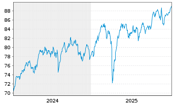 Chart AIS-Am.MSCI Eur.Clim.Trans.CTB - 5 Jahre