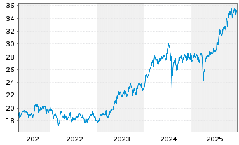 Chart Amundi Core MSCI Japan UCITS ETF EUR Hedged Dist - 5 Jahre