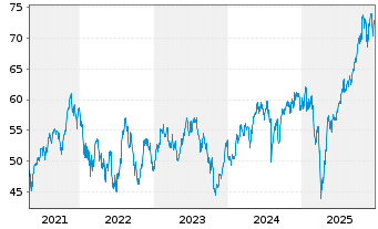 Chart Robeco Cap.Grow.Fd-Sm.Ener.Eq. Act.Nom.D USD Acc. - 5 Jahre
