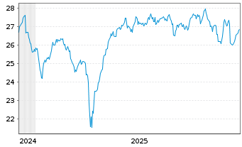 Chart AMUNDI INDEX SO.-PR.UK M.S.CAP ETF DR GBP Dis - 5 Jahre