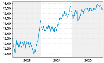 Chart AMUNDI Idx Sol.- EO AGG SRI - 5 Jahre
