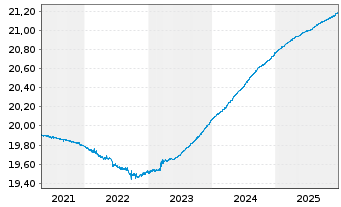 Chart AM. IDX SO.-PRI.US TRE.BD 0-1Y - 5 Jahre