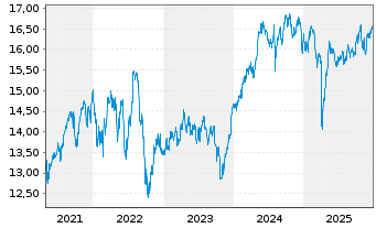 Chart BNP PARIBAS EASY-E.Gl.E.B.Eco. - 5 Jahre